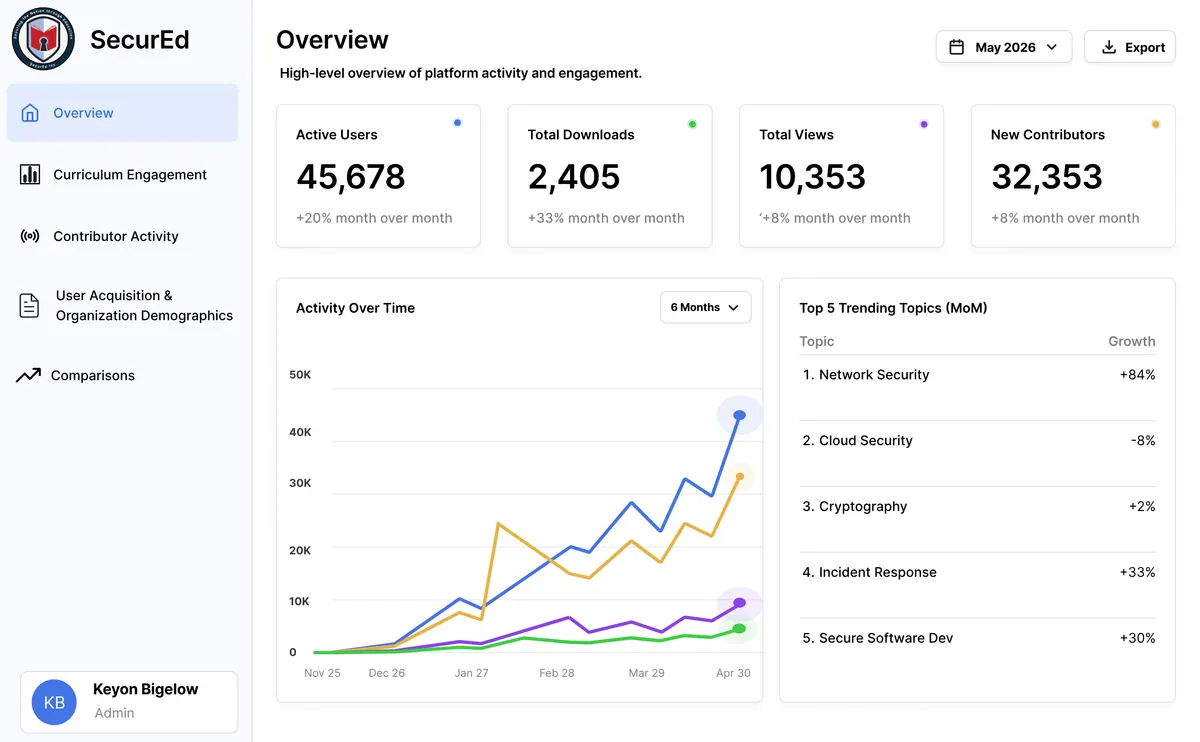 SecurEd Analytics dashboard with engagement metrics and activity charts