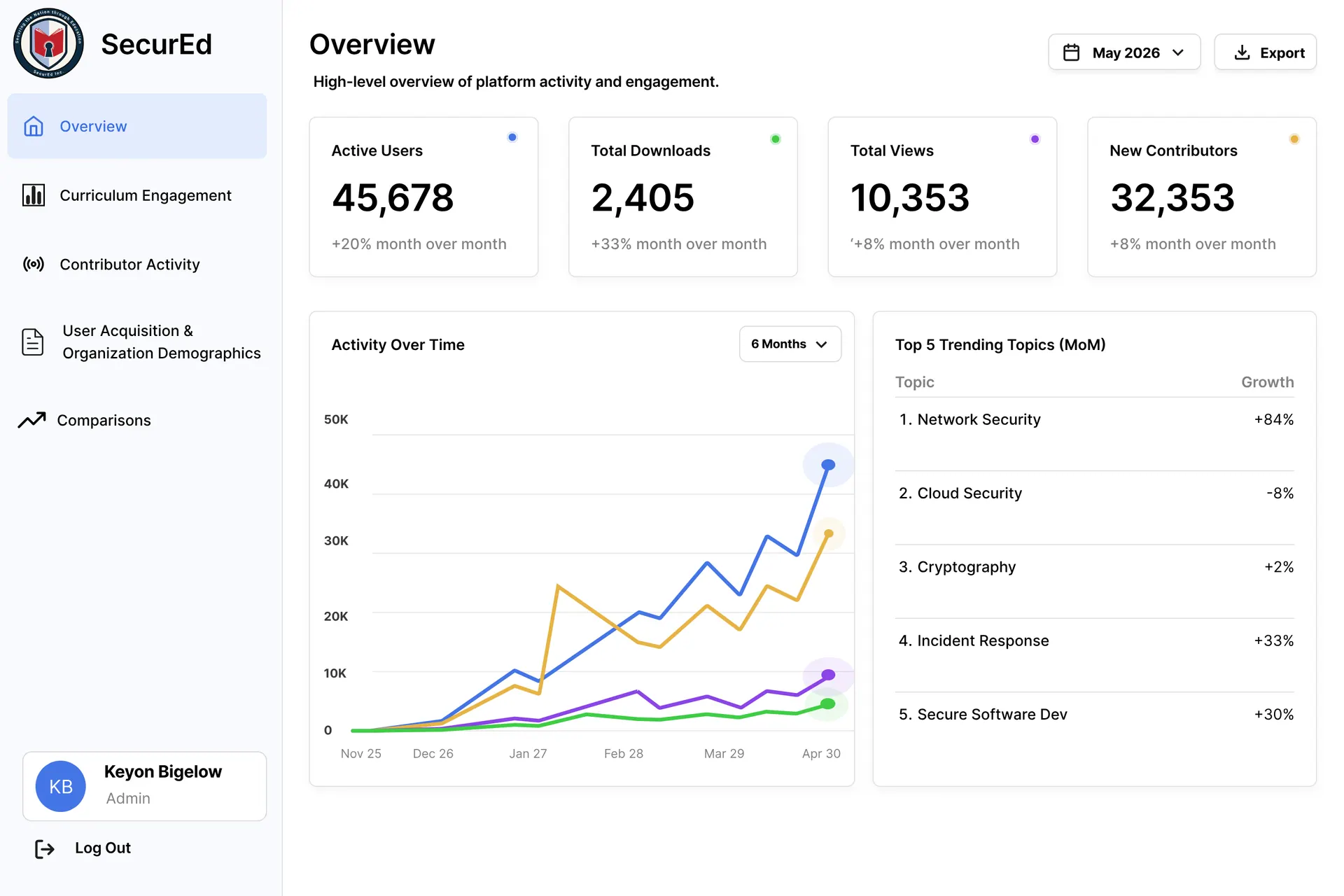 SecurEd Analytics dashboard showing platform activity, metrics, and trending topics