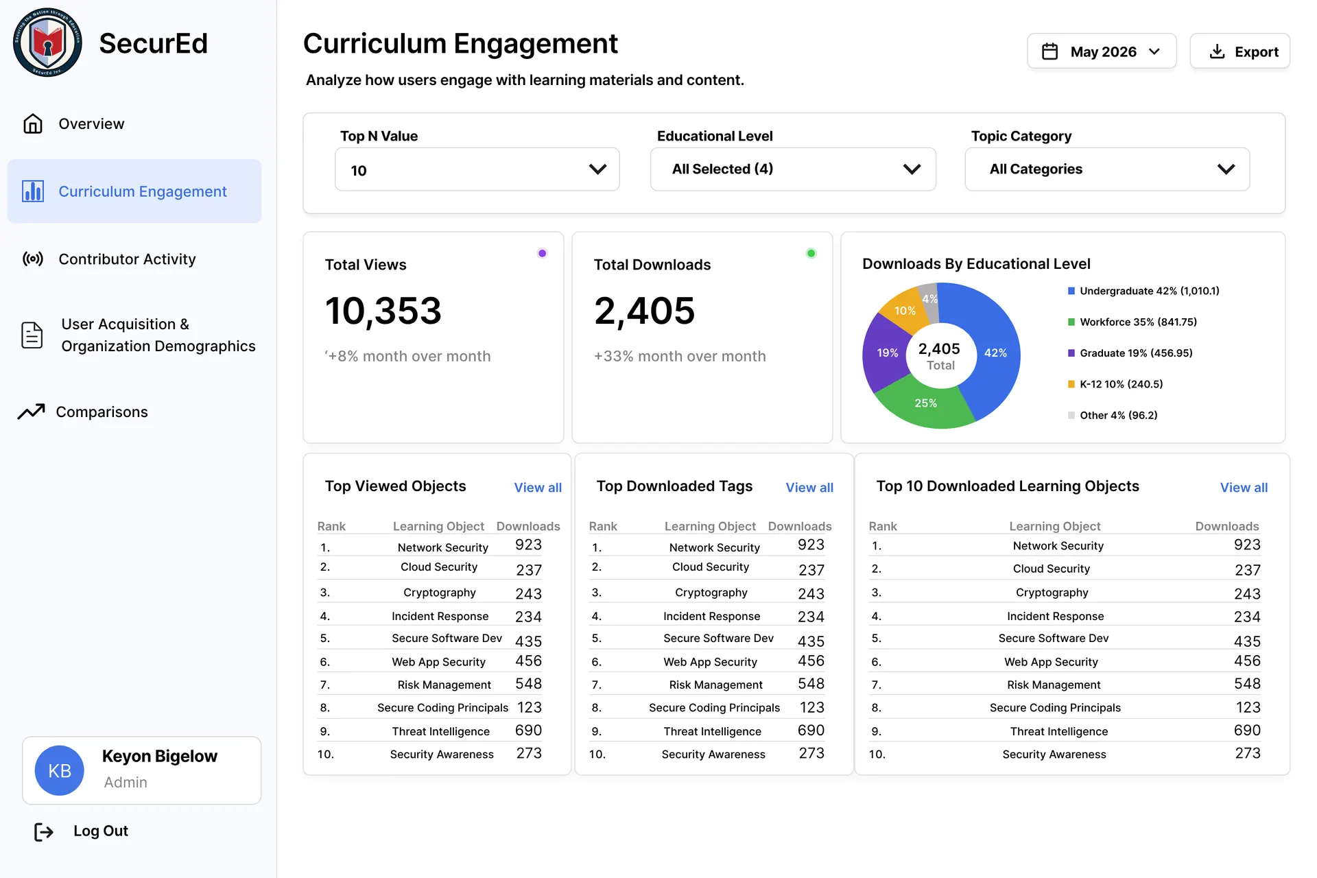 SecurEd curriculum engagement report with filters and learning-object metrics