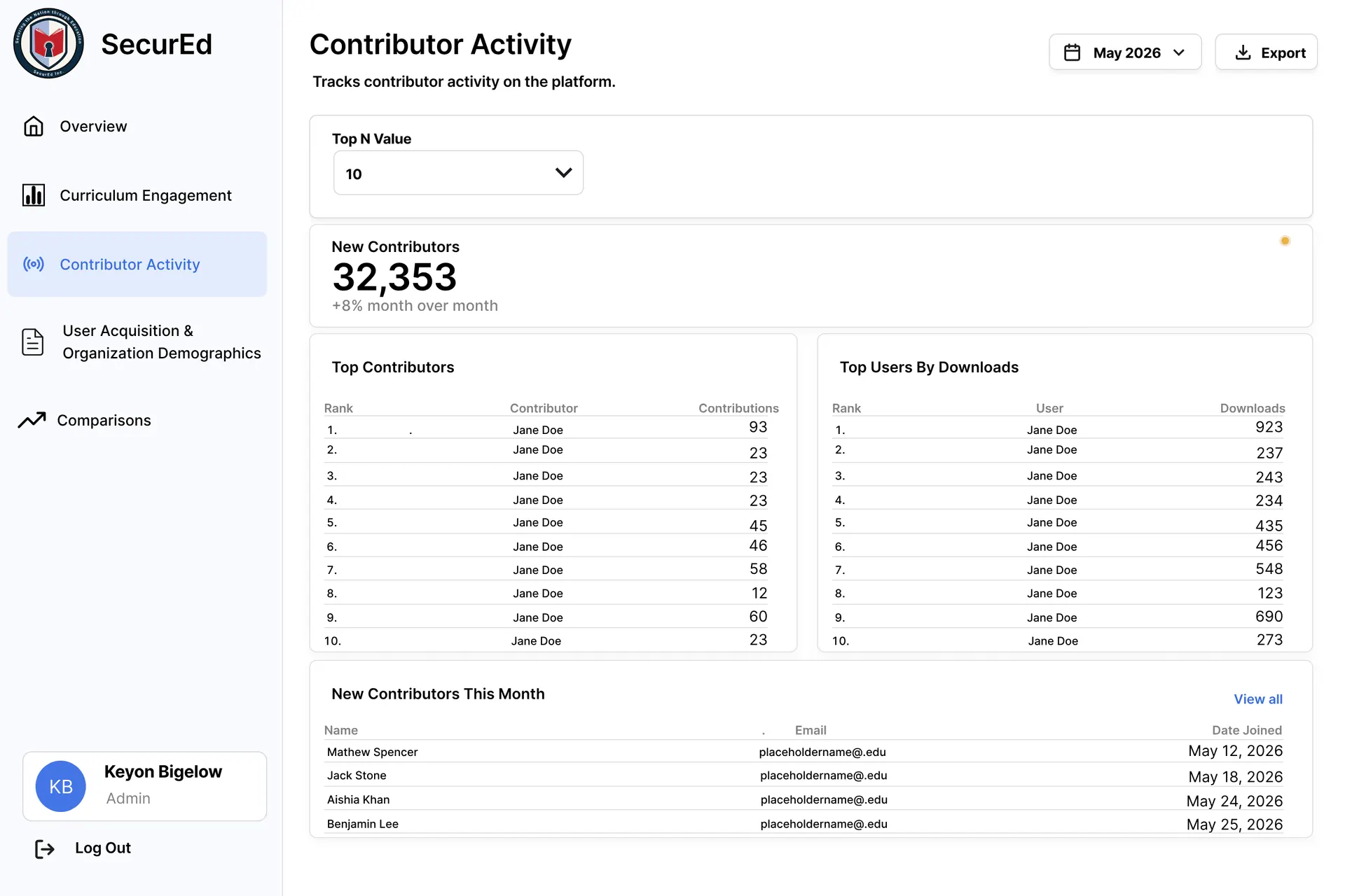Contributor activity report with contributor ranking and monthly additions