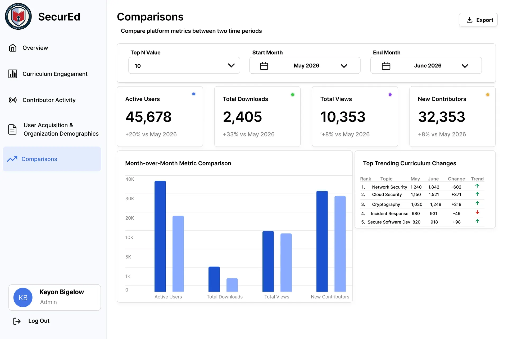 Comparison screen showing month-over-month platform metrics